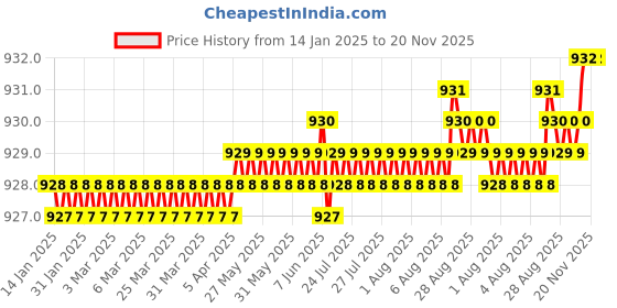 moglix.com YG-1 38mm 3 Flute HSSCo8 Long End Mill, EQ554020 yg-1 Price History Graph from 14 Jan 2025 to 19 Nov 2025