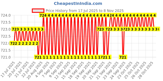 moglix.com YG-1 3.8mm 3 Flute HSSCo8 Short End Mill, E4551038 yg-1 Price History Graph from 17 Jul 2025 to 7 Nov 2025