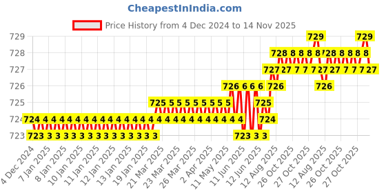 moglix.com YG-1 3.8mm 3 Flute HSSCo8 Short End Mill, E4553038 yg-1 Price History Graph from 4 Dec 2024 to 14 Nov 2025