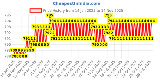 moglix.com YG-1 3.8mm 3 Flute HSSCo8 Short End Mill, E7551038 yg-1 Price History Graph from 14 Jan 2025 to 13 Nov 2025