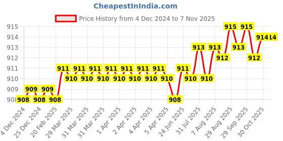 moglix.com YG-1 3.8mm 3 Flute HSSCo8 Short End Mill, EQ551038 yg-1 Price History Graph from 4 Dec 2024 to 7 Nov 2025