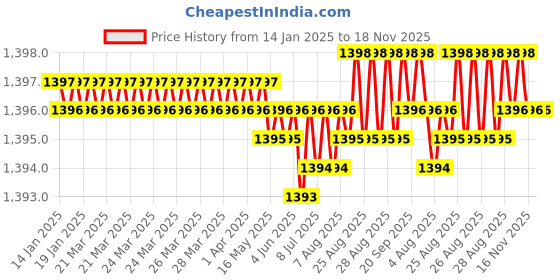 moglix.com YG-1 38mm 3 Flute Plain Miniature X- Power End Mill, EM836040 yg-1 Price History Graph from 14 Jan 2025 to 18 Nov 2025