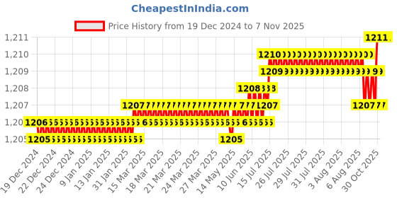 moglix.com YG-1 38mm 3 Flute Plain Short Length X- Power End Mill, EM895030 yg-1 Price History Graph from 19 Dec 2024 to 7 Nov 2025