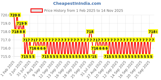 moglix.com YG-1 38mm 4 Flute Carbide Ball Nose End Mill, EM63402001 yg-1 Price History Graph from 1 Feb 2025 to 14 Nov 2025