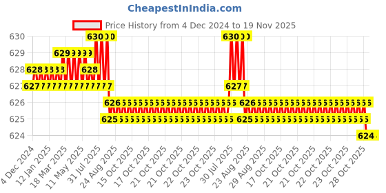 moglix.com YG-1 38mm 4 Flute Carbide Long End Mill, E5449901 yg-1 Price History Graph from 4 Dec 2024 to 18 Nov 2025