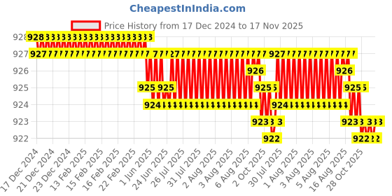 moglix.com YG-1 38mm 4 Flute Carbide Long End Mill, EG449901 yg-1 Price History Graph from 17 Dec 2024 to 17 Nov 2025