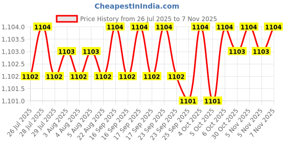 moglix.com YG-1 38mm 4 Flute Carbide Long End Mill, EM449901 yg-1 Price History Graph from 26 Jul 2025 to 5 Nov 2025
