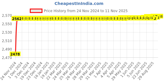 moglix.com YG-1 38mm HSS-Co8 End Mill, E2412 yg-1 Price History Graph from 24 Nov 2024 to 11 Nov 2025