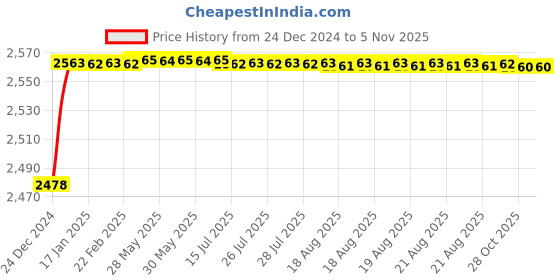 moglix.com YG-1 38mm HSS End Mill, E199921-4 yg-1 Price History Graph from 24 Dec 2024 to 4 Nov 2025