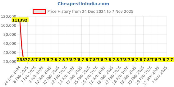 moglix.com YG-1 38mm HSS Hand Reamer, K11530 yg-1 Price History Graph from 24 Dec 2024 to 6 Nov 2025