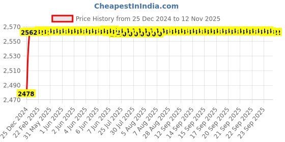 moglix.com YG-1 38mm HSS Machine Reamer, K11720 yg-1 Price History Graph from 25 Dec 2024 to 12 Nov 2025