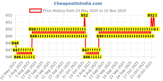 moglix.com YG-1 3.8x75mm HPD HSS-EX Jobber Drill, DJ544038 yg-1 Price History Graph from 23 May 2025 to 15 Nov 2025