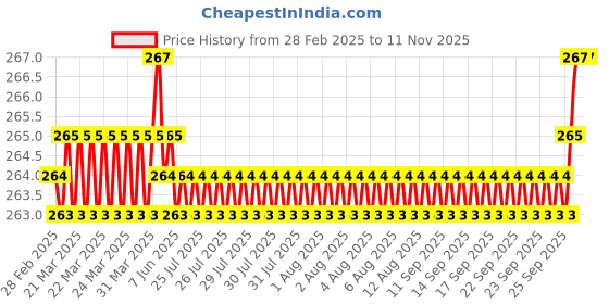 moglix.com YG-1 3.8x75mm HSS Jobber Drill, D1106038 yg-1 Price History Graph from 28 Feb 2025 to 10 Nov 2025