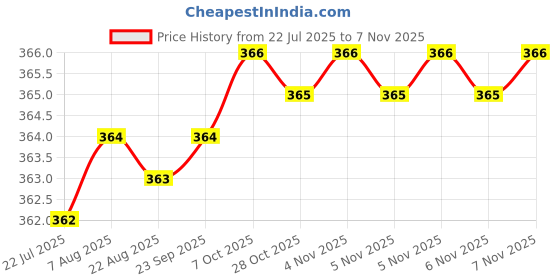moglix.com YG-1 3.8x75mm Jobber Series HSS M42 Parallel Shank Twist Drill, D2105 yg-1 Price History Graph from 22 Jul 2025 to 4 Nov 2025