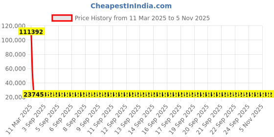 moglix.com YG-1 39.5x349mm Long Series HSS M2 Black Taper Shank Twist Drill, D1205 yg-1 Price History Graph from 11 Mar 2025 to 5 Nov 2025