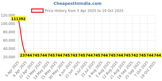 moglix.com YG-1 39.5x349mm Long Series HSS M2 Bright Taper Shank Twist Drill, D1225 yg-1 Price History Graph from 5 Apr 2025 to 19 Oct 2025