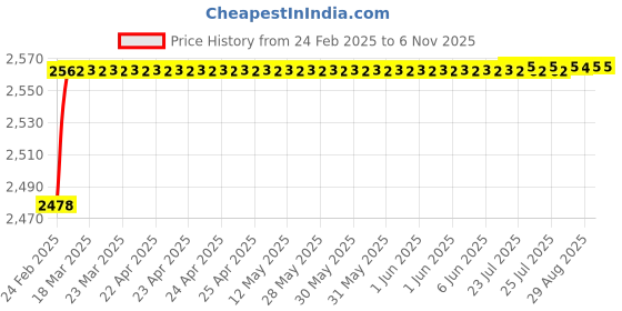 moglix.com YG-1 39.69x349mm Long Series HSS M2 Black Taper Shank Twist Drill, D1205 yg-1 Price History Graph from 24 Feb 2025 to 6 Nov 2025