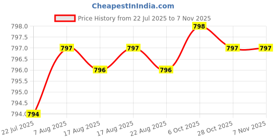 moglix.com YG-1 39mm 2 Flute Carbide Ball Nose End Mill, G9A70010 yg-1 Price History Graph from 22 Jul 2025 to 7 Nov 2025