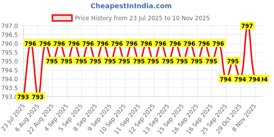moglix.com YG-1 39mm 2 Flute Carbide Ball Nose End Mill, G9A70015 yg-1 Price History Graph from 23 Jul 2025 to 8 Nov 2025