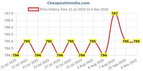 moglix.com YG-1 39mm 2 Flute Carbide Ball Nose End Mill, G9A70020 yg-1 Price History Graph from 21 Jul 2025 to 6 Nov 2025