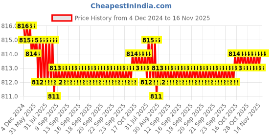 moglix.com YG-1 39mm 2 Flute Carbide Short Ball Nose End Mill, E5A70015 yg-1 Price History Graph from 4 Dec 2024 to 16 Nov 2025