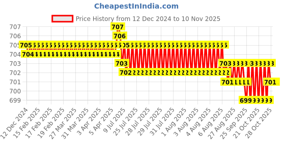 moglix.com YG-1 39mm 2 Flute Carbide Special End Mill, E542402513 yg-1 Price History Graph from 12 Dec 2024 to 9 Nov 2025