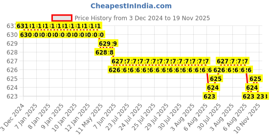 moglix.com YG-1 39mm 2 Flute CarbideEnd Mill, G9A68010 yg-1 Price History Graph from 3 Dec 2024 to 19 Nov 2025