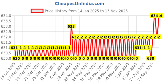 moglix.com YG-1 39mm 2 Flute CarbideEnd Mill, G9A68020 yg-1 Price History Graph from 14 Jan 2025 to 11 Nov 2025