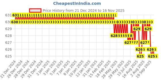 moglix.com YG-1 39mm 2 Flute CarbideEnd Mill, G9A68025 yg-1 Price History Graph from 21 Dec 2024 to 16 Nov 2025