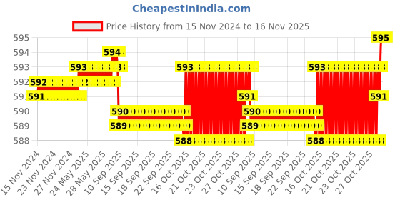 moglix.com YG-1 39mm 2 Flute CarbideEnd Mill, G9A68030 yg-1 Price History Graph from 15 Nov 2024 to 16 Nov 2025