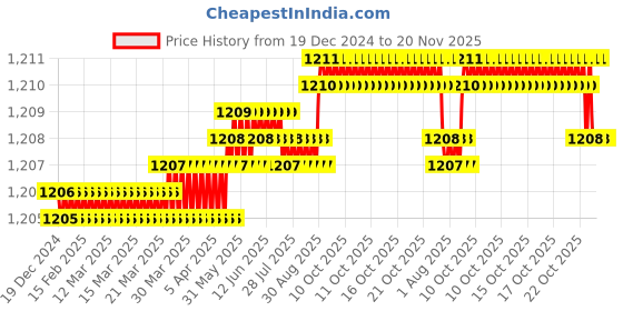 moglix.com YG-1 39mm 2 Flute HSSCo8 Short End Mill, E2420390 yg-1 Price History Graph from 19 Dec 2024 to 19 Nov 2025
