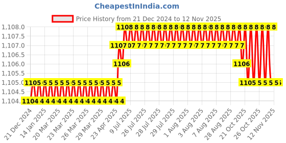 moglix.com YG-1 39mm 3 Flute Carbide End Mill, EG553060 yg-1 Price History Graph from 21 Dec 2024 to 11 Nov 2025