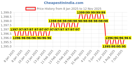 moglix.com YG-1 39mm 3 Flute Flat Miniature X- Power End Mill, EM846060 yg-1 Price History Graph from 8 Jan 2025 to 11 Nov 2025