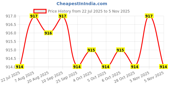 moglix.com YG-1 39mm 3 Flute Flat Shank Short Length Throw Away K2 Carbide End Mill, G9410055 yg-1 Price History Graph from 22 Jul 2025 to 5 Nov 2025