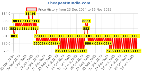 moglix.com YG-1 39mm 3 Flute HSS Ball Nose End Mill, E2512060 yg-1 Price History Graph from 23 Dec 2024 to 15 Nov 2025