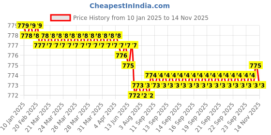 moglix.com YG-1 39mm 3 Flute HSSCo8 Long End Mill, E4554025 yg-1 Price History Graph from 10 Jan 2025 to 12 Nov 2025