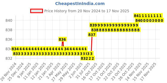 moglix.com YG-1 39mm 3 Flute HSSCo8 Long End Mill, E7554030 yg-1 Price History Graph from 20 Nov 2024 to 16 Nov 2025