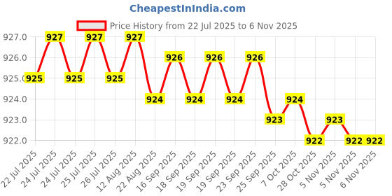 moglix.com YG-1 39mm 3 Flute HSSCo8 Long End Mill, EQ554025 yg-1 Price History Graph from 22 Jul 2025 to 5 Nov 2025