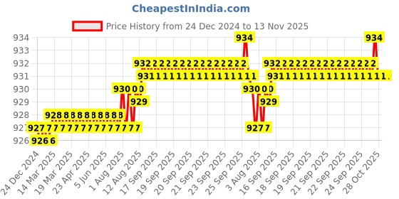 moglix.com YG-1 39mm 3 Flute HSSCo8 Long End Mill, EQ554030 yg-1 Price History Graph from 24 Dec 2024 to 13 Nov 2025