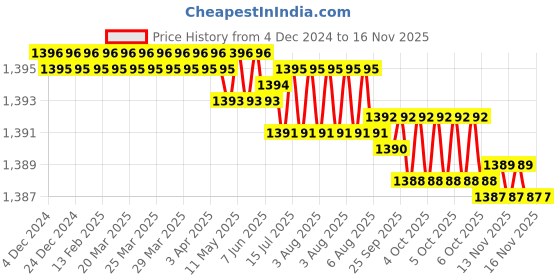 moglix.com YG-1 39mm 3 Flute Plain Miniature X- Power End Mill, EM836060 yg-1 Price History Graph from 4 Dec 2024 to 15 Nov 2025
