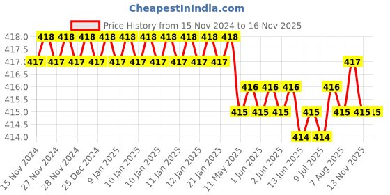 moglix.com YG-1 39mm 4 Flute Carbide Ball Nose End Mill, E563401006 yg-1 Price History Graph from 15 Nov 2024 to 15 Nov 2025
