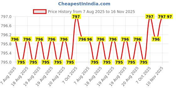 moglix.com YG-1 39mm 4 Flute Carbide Ball Nose End Mill, G963402003 yg-1 Price History Graph from 7 Aug 2025 to 16 Nov 2025
