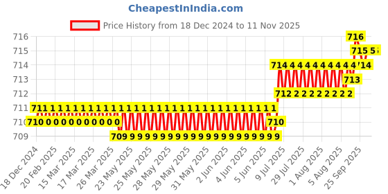 moglix.com YG-1 39mm 4 Flute Carbide Ball Nose End Mill, GS63403003 yg-1 Price History Graph from 18 Dec 2024 to 11 Nov 2025