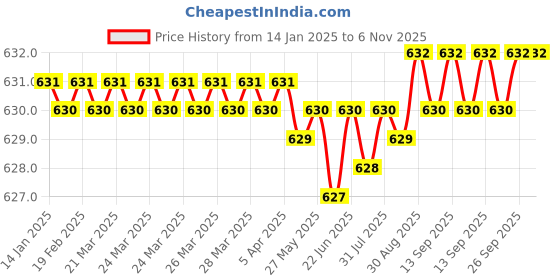 moglix.com YG-1 39mm 4 Flute Carbide Short Length Carbide End Mill, G9A69015 yg-1 Price History Graph from 14 Jan 2025 to 5 Nov 2025