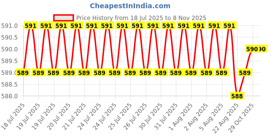 moglix.com YG-1 39mm 4 Flute Carbide Short Length Carbide End Mill, G9A69030 yg-1 Price History Graph from 18 Jul 2025 to 7 Nov 2025