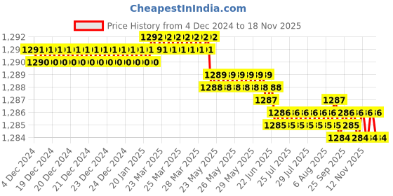 moglix.com YG-1 39mm 4 Flute Carbide Spe B End Mill, E963403003 yg-1 Price History Graph from 4 Dec 2024 to 16 Nov 2025
