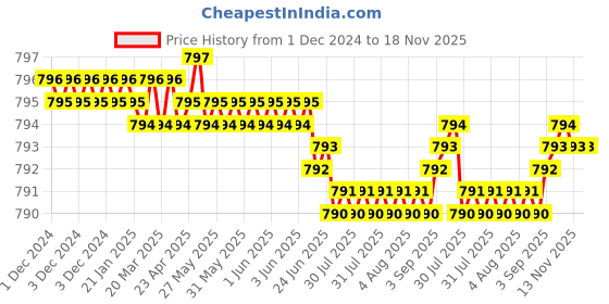 moglix.com YG-1 39mm 4 Flute Short Length Carbide Ball Nose End Mill, G963401004 yg-1 Price History Graph from 1 Dec 2024 to 17 Nov 2025