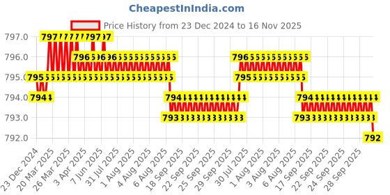 moglix.com YG-1 39mm 4 Flute Short Length Carbide Ball Nose End Mill, G963401504 yg-1 Price History Graph from 23 Dec 2024 to 16 Nov 2025