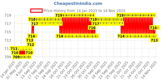 moglix.com YG-1 39mm 4 Flute Short Length Carbide Ball Nose End Mill, G963403003 yg-1 Price History Graph from 14 Jan 2025 to 12 Nov 2025