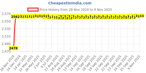 moglix.com YG-1 39mm HSS-Co8 End Mill, E2412 yg-1 Price History Graph from 28 Nov 2024 to 9 Nov 2025